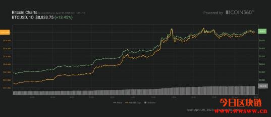 比特币一夜飙涨13%！全网空头惨遭灭顶损失4.5亿美元