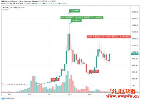 你知道吗？多年来比特币已成为最高回报的投资？？