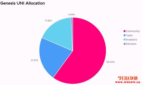 Uniswap正式发行治理代币UNI！币安火速上架、开放充值